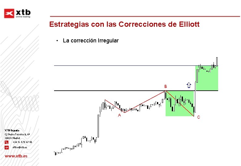 Estrategias con las Correcciones de Elliott • La corrección Irregular XTB España C/ Pedro