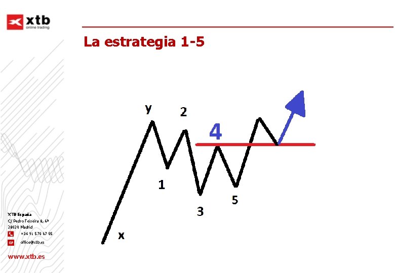La estrategia 1 -5 XTB España C/ Pedro Teixeira 8, 6ª 28020 Madrid +34