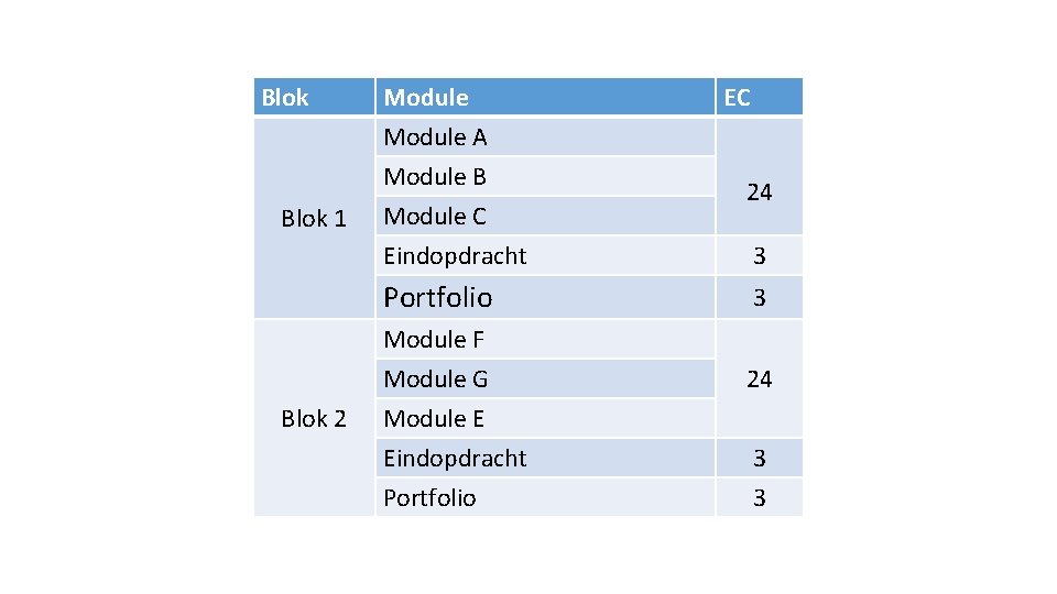 Blok 1 Blok 2 Module A Module B Module C EC 24 Eindopdracht 3