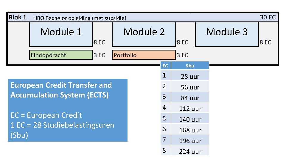 HBO Bachelor opleiding (met subsidie) Module 1 European Credit Transfer and Accumulation System (ECTS)