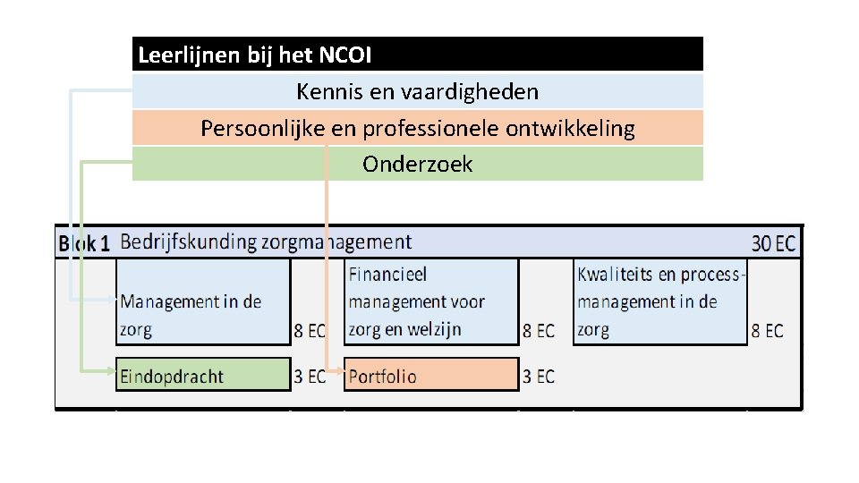 Leerlijnen bij het NCOI Kennis en vaardigheden Persoonlijke en professionele ontwikkeling Onderzoek 