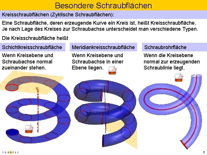 Besondere Schraubflächen Kreisschraubflächen (Zyklische Schraubflächen): Eine Schraubfläche, deren erzeugende Kurve ein Kreis ist, heißt