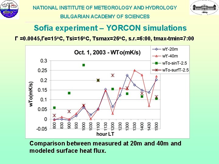 NATIONAL INSTITUTE OF METEOROLOGY AND HYDROLOGY BULGARIAN ACADEMY OF SCIENCES ___________________________________________________________ Sofia experiment –