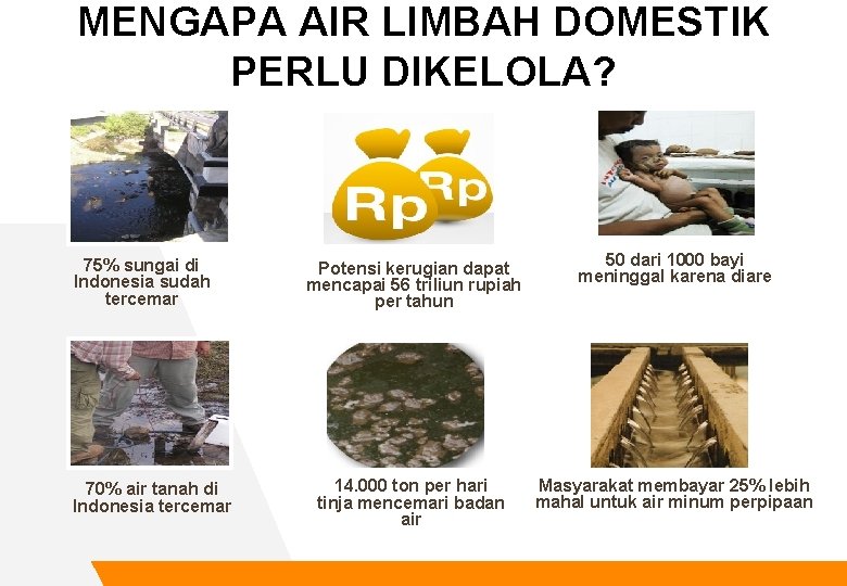 MENGAPA AIR LIMBAH DOMESTIK PERLU DIKELOLA? 75% sungai di Indonesia sudah tercemar 70% air