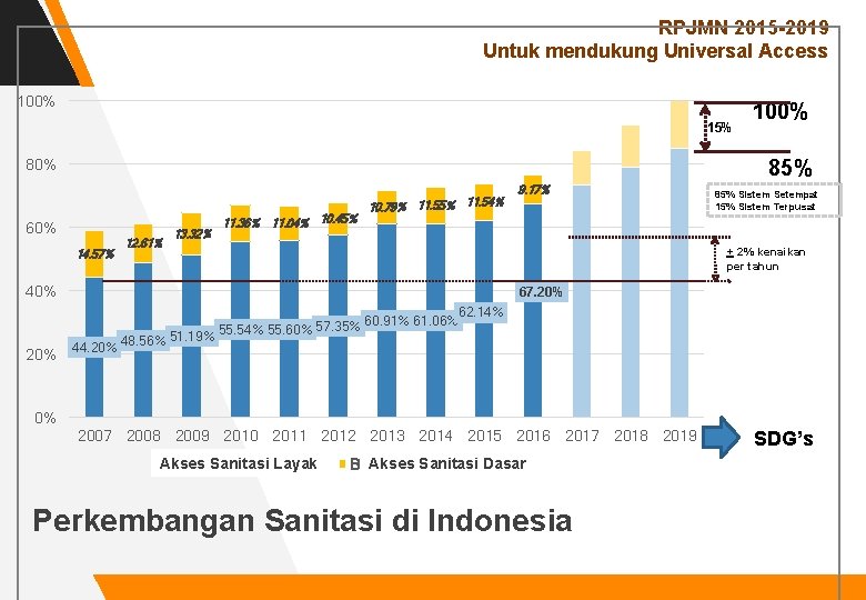 RPJMN 2015 -2019 Untuk mendukung Universal Access 100% 15% 80% 60% 14. 57% 12.
