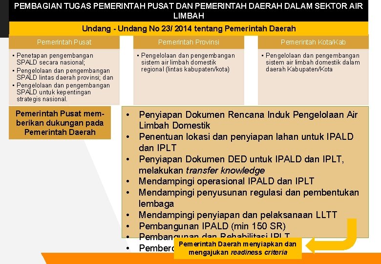 PEMBAGIAN TUGAS PEMERINTAH PUSAT DAN PEMERINTAH DAERAH DALAM SEKTOR AIR LIMBAH Undang - Undang