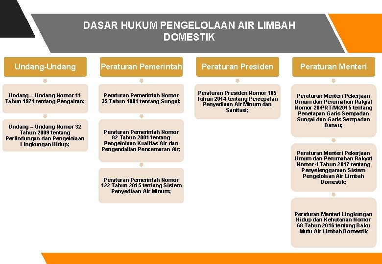 DASAR HUKUM PENGELOLAAN AIR LIMBAH DOMESTIK Undang-Undang Peraturan Pemerintah Undang – Undang Nomor 11