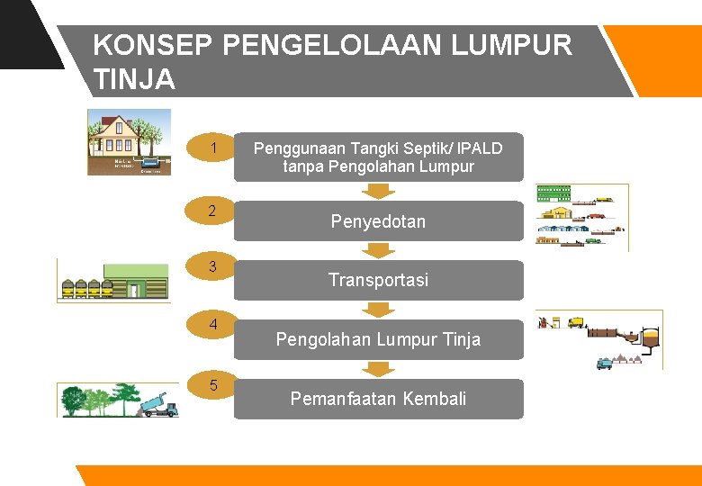 KONSEP PENGELOLAAN LUMPUR TINJA 1 2 3 4 5 Penggunaan Tangki Septik/ IPALD tanpa