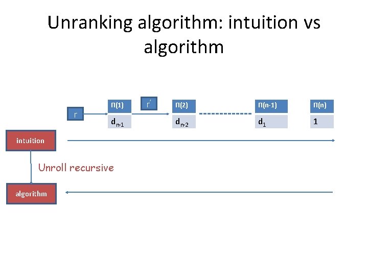 Unranking algorithm: intuition vs algorithm r Π(1) dn-1 intuition Unroll recursive algorithm r’ Π(2)