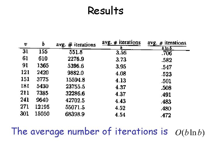 Results The average number of iterations is 
