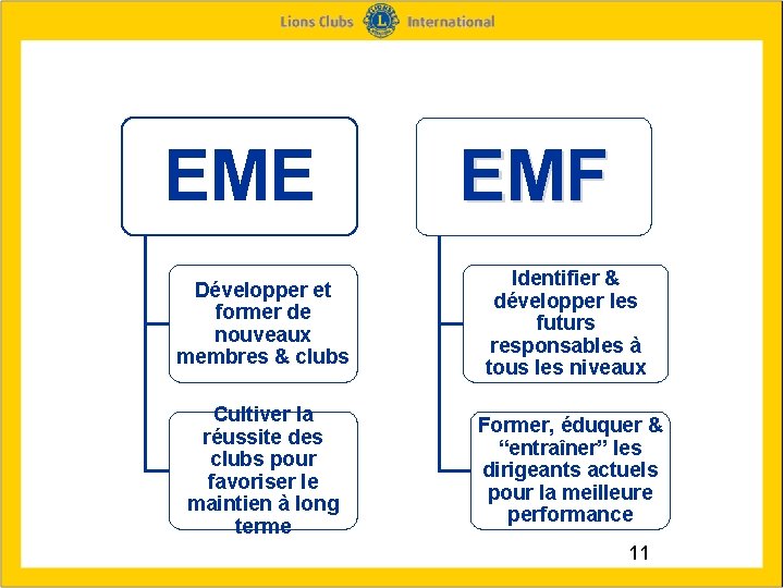 EME EMF Développer et former de nouveaux membres & clubs Identifier & développer les