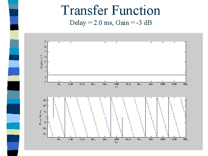 Transfer Function Delay = 2. 0 ms, Gain = -3 d. B 