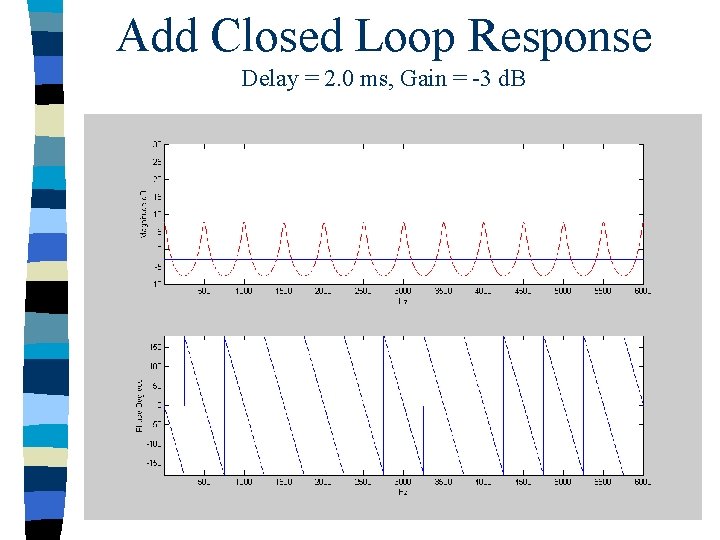 Add Closed Loop Response Delay = 2. 0 ms, Gain = -3 d. B