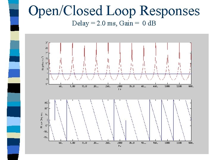 Open/Closed Loop Responses Delay = 2. 0 ms, Gain = 0 d. B 
