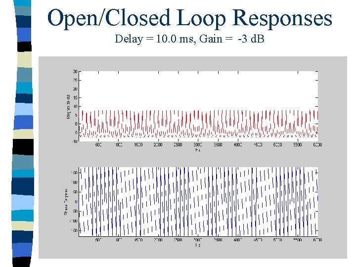 Open/Closed Loop Responses Delay = 10. 0 ms, Gain = -3 d. B 