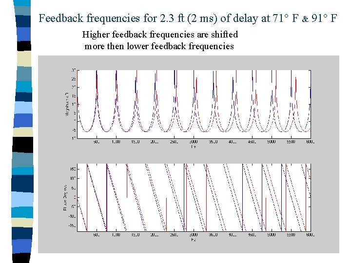 Feedback frequencies for 2. 3 ft (2 ms) of delay at 71° F &