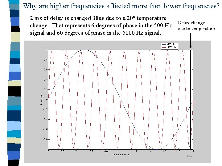 Why are higher frequencies affected more then lower frequencies? 2 ms of delay is