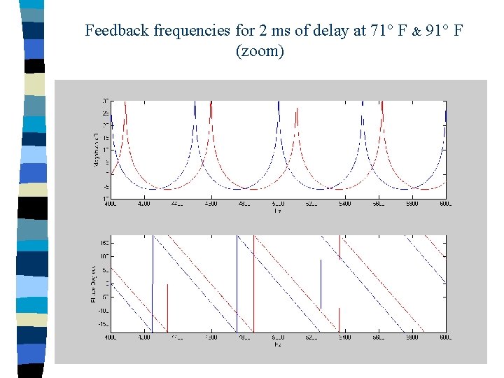 Feedback frequencies for 2 ms of delay at 71° F & 91° F (zoom)