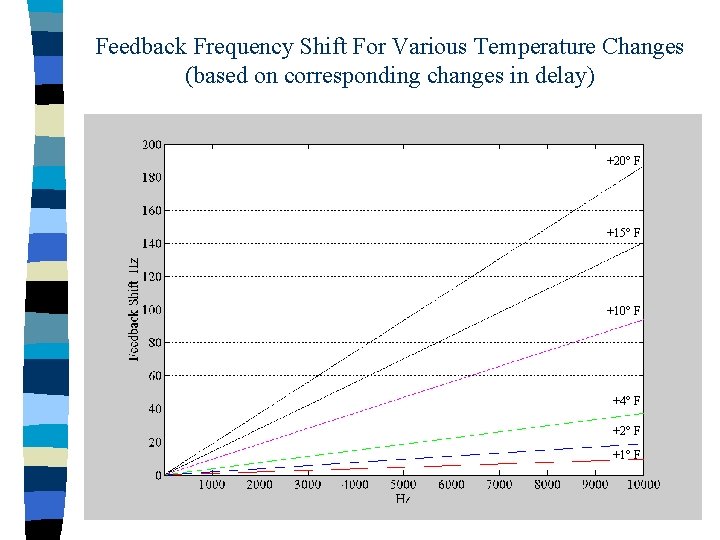 Feedback Frequency Shift For Various Temperature Changes (based on corresponding changes in delay) +20°