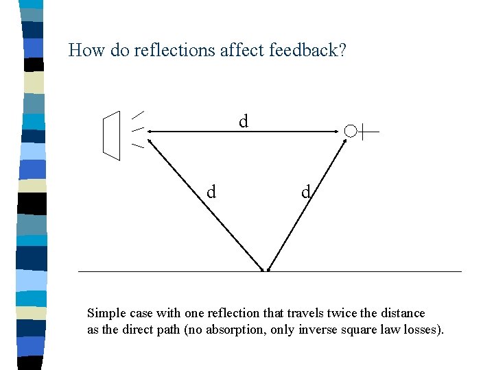 How do reflections affect feedback? d d d Simple case with one reflection that