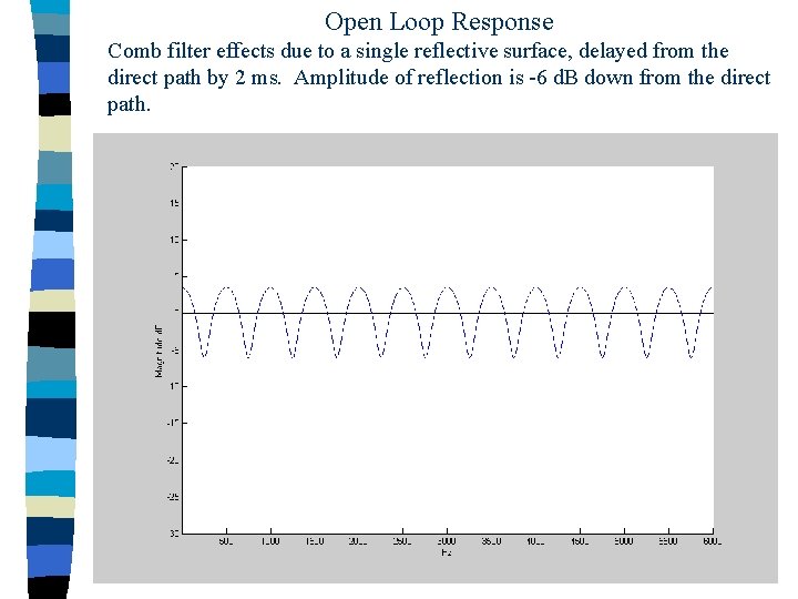 Open Loop Response Comb filter effects due to a single reflective surface, delayed from