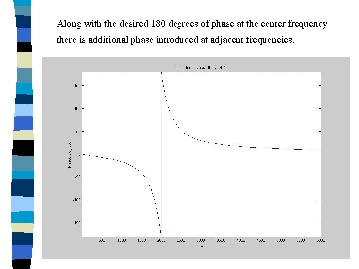 Along with the desired 180 degrees of phase at the center frequency there is