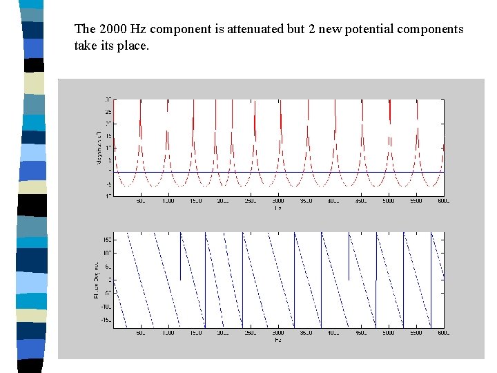 The 2000 Hz component is attenuated but 2 new potential components take its place.