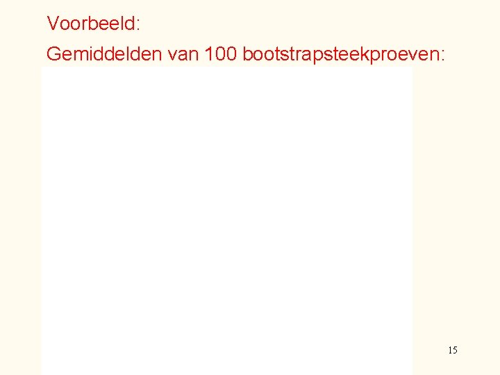 Voorbeeld: Gemiddelden van 100 bootstrapsteekproeven: 15 