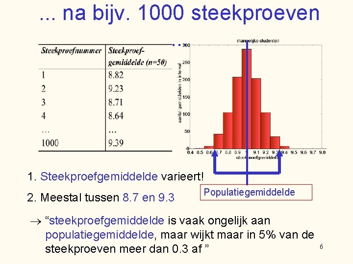 . . . na bijv. 1000 steekproeven. . . 1. Steekproefgemiddelde varieert! 2. Meestal