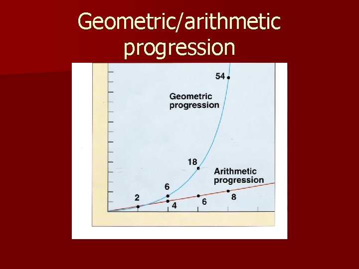 Geometric/arithmetic progression 