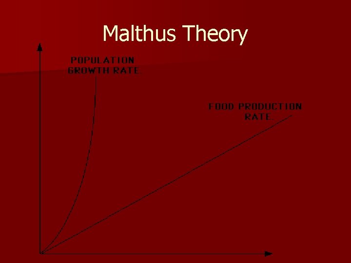 Malthus Theory 