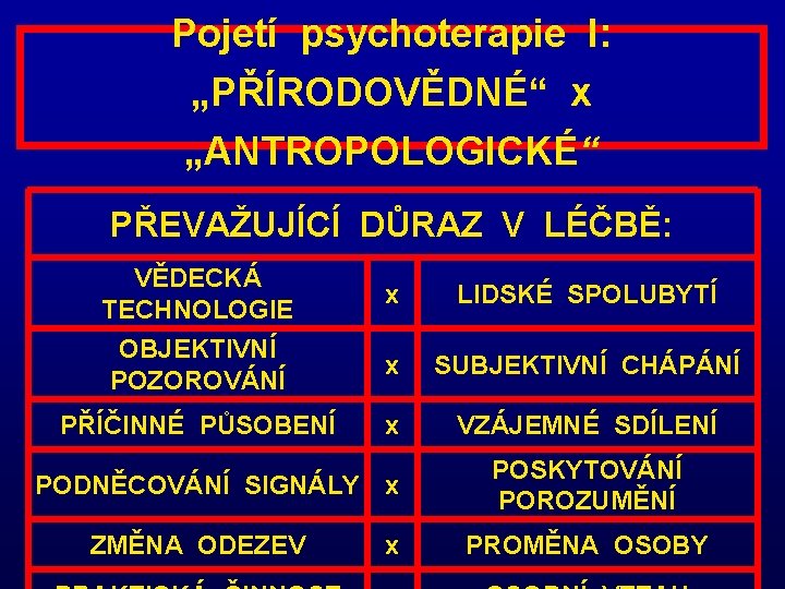 Pojetí psychoterapie I: „PŘÍRODOVĚDNÉ“ x „ANTROPOLOGICKÉ“ PŘEVAŽUJÍCÍ DŮRAZ V LÉČBĚ: VĚDECKÁ TECHNOLOGIE OBJEKTIVNÍ POZOROVÁNÍ