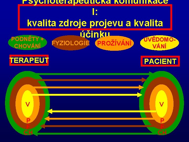 Psychoterapeutická komunikace I: kvalita zdroje projevu a kvalita účinku PODNĚTY + UVĚDOMOCHOVÁNÍ FYZIOLOGIE PROŽÍVÁNÍ