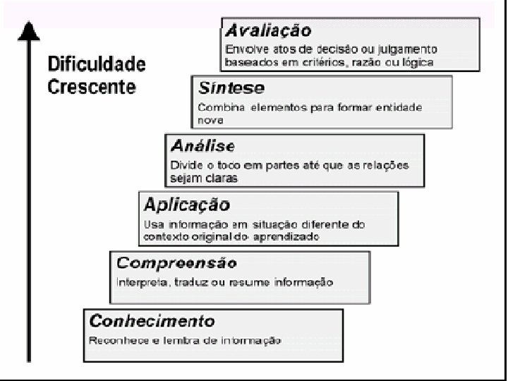 A TAXONOMIA DE BLOOM Eliza Redondo Ferreira Marta
