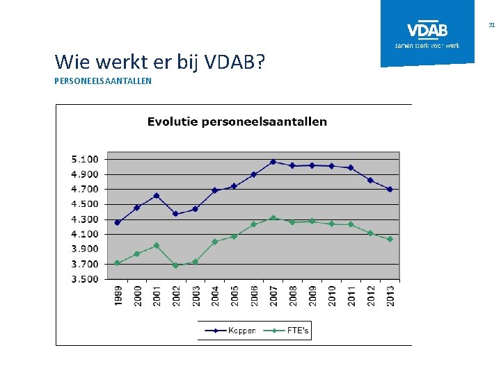 31 Wie werkt er bij VDAB? PERSONEELSAANTALLEN 