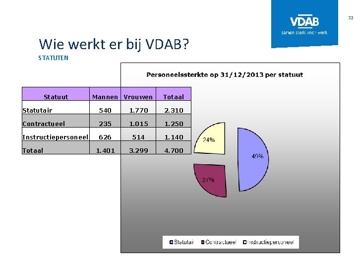 32 Wie werkt er bij VDAB? STATUTEN Statuut Mannen Vrouwen Totaal Statutair 540 1.