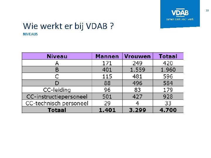 33 Wie werkt er bij VDAB ? NIVEAUS 