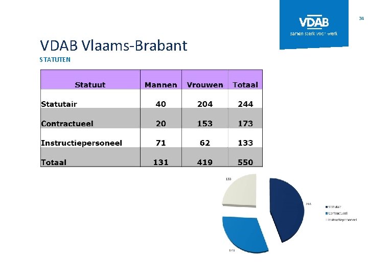 34 VDAB Vlaams-Brabant STATUTEN 