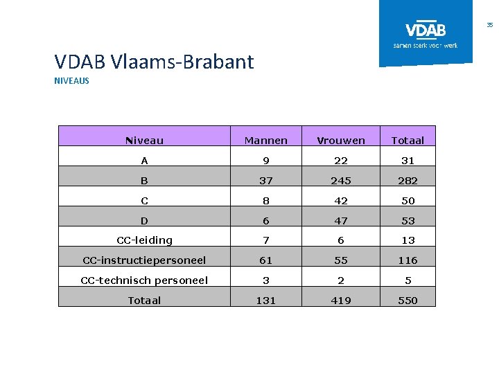 35 VDAB Vlaams-Brabant NIVEAUS Niveau Mannen Vrouwen Totaal A 9 22 31 B 37