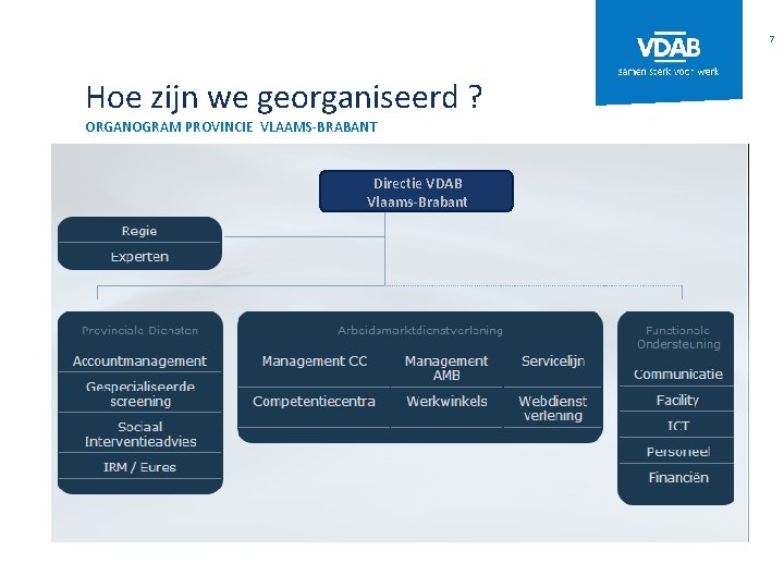 7 Hoe zijn we georganiseerd ? ORGANOGRAM PROVINCIE VLAAMS-BRABANT Directie VDAB Vlaams-Brabant 