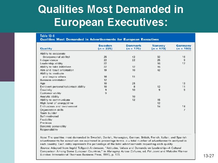 Qualities Most Demanded in European Executives: 13 -27 