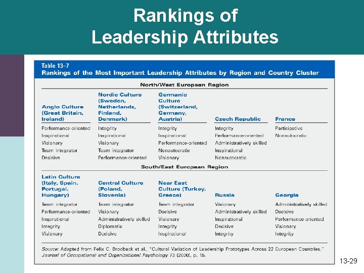 Rankings of Leadership Attributes 13 -29 