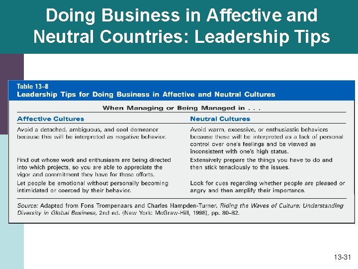 Doing Business in Affective and Neutral Countries: Leadership Tips 13 -31 