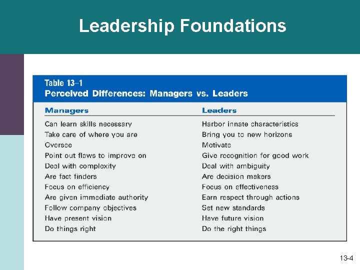 Leadership Foundations 13 -4 