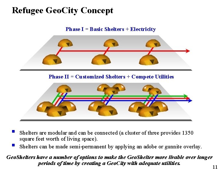 Refugee Geo. City Concept Phase I = Basic Shelters + Electricity Phase II =