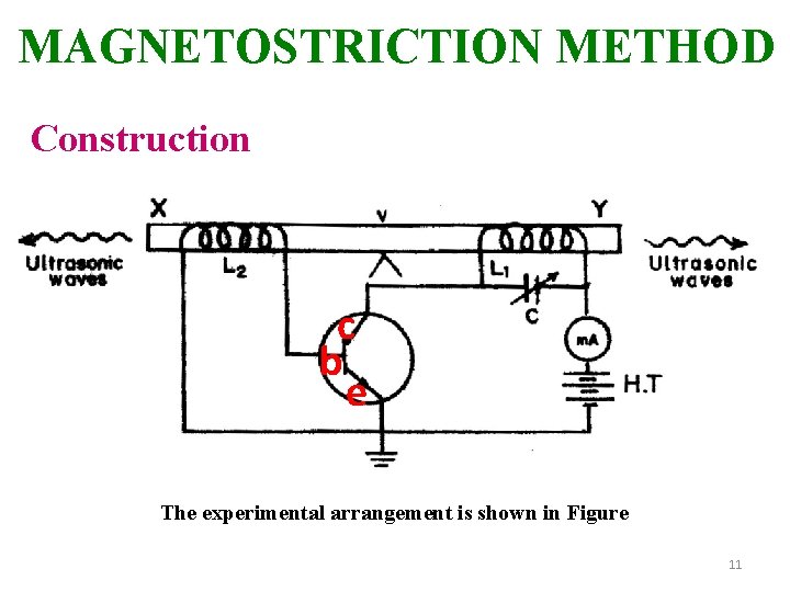 MAGNETOSTRICTION METHOD Construction c b e The experimental arrangement is shown in Figure 11