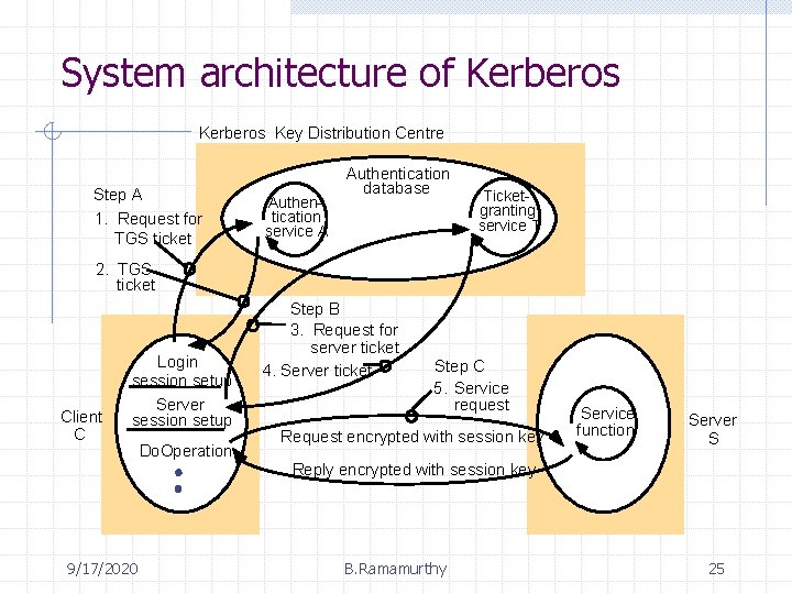 System architecture of Kerberos Key Distribution Centre Step A 1. Request for TGS ticket