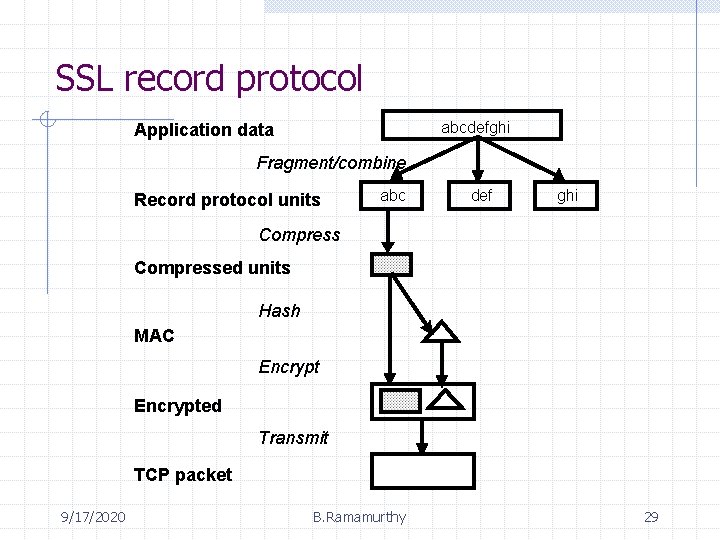 SSL record protocol abcdefghi Application data Fragment/combine Record protocol units abc def ghi Compressed