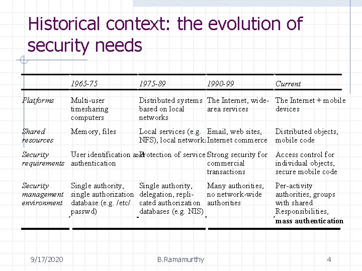 Historical context: the evolution of security needs 1965 -75 1975 -89 Platforms Multi-user timesharing