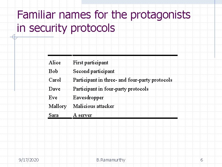 Familiar names for the protagonists in security protocols 9/17/2020 Alice First participant Bob Second